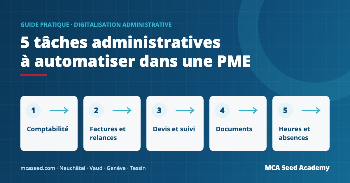 5 tâches administratives à automatiser dans une PME : comptabilité, factures et relances, devis, documents, heures et absences
